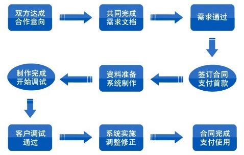 軟件系統(tǒng)定制開(kāi)發(fā)流程